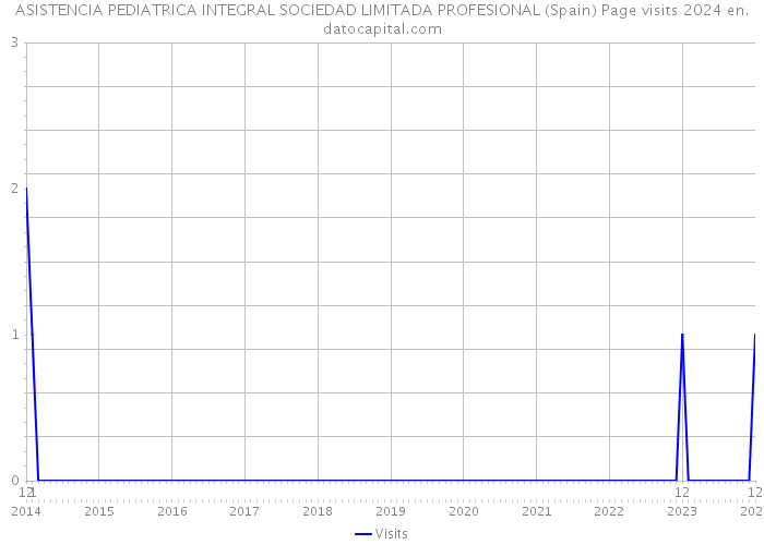 ASISTENCIA PEDIATRICA INTEGRAL SOCIEDAD LIMITADA PROFESIONAL (Spain) Page visits 2024 