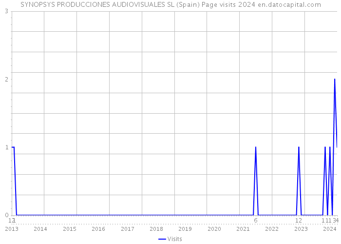 SYNOPSYS PRODUCCIONES AUDIOVISUALES SL (Spain) Page visits 2024 