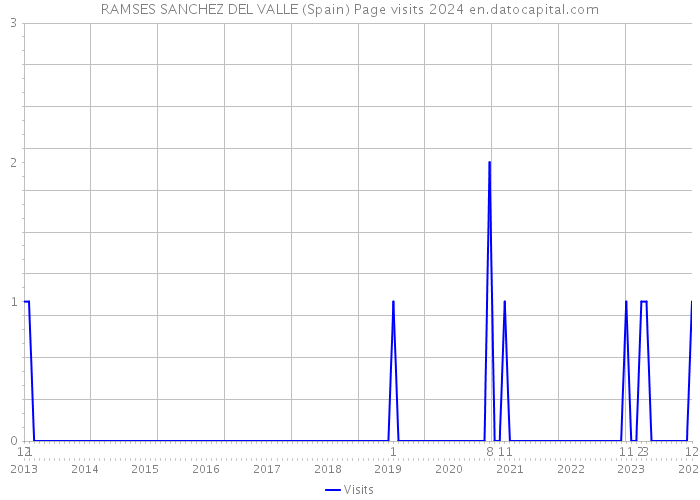 RAMSES SANCHEZ DEL VALLE (Spain) Page visits 2024 