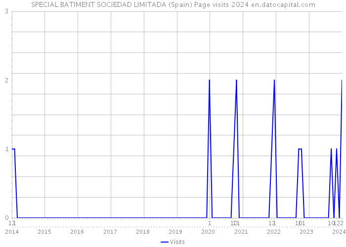 SPECIAL BATIMENT SOCIEDAD LIMITADA (Spain) Page visits 2024 