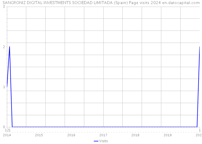 SANGRONIZ DIGITAL INVESTMENTS SOCIEDAD LIMITADA (Spain) Page visits 2024 