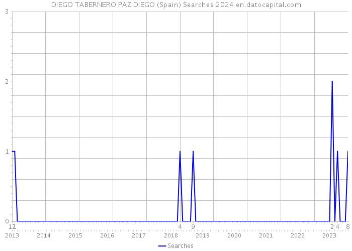 DIEGO TABERNERO PAZ DIEGO (Spain) Searches 2024 