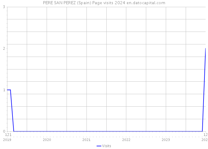 PERE SAN PEREZ (Spain) Page visits 2024 