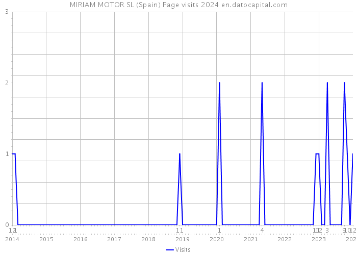 MIRIAM MOTOR SL (Spain) Page visits 2024 