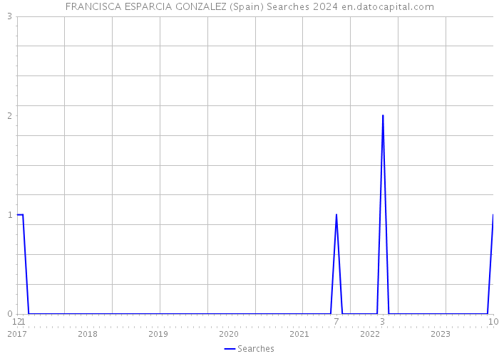 FRANCISCA ESPARCIA GONZALEZ (Spain) Searches 2024 