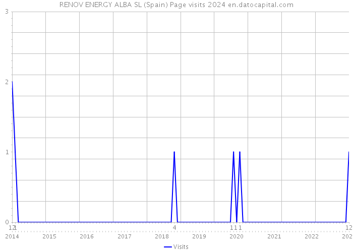 RENOV ENERGY ALBA SL (Spain) Page visits 2024 