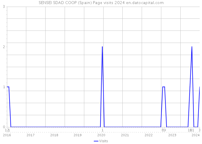 SENSEI SDAD COOP (Spain) Page visits 2024 