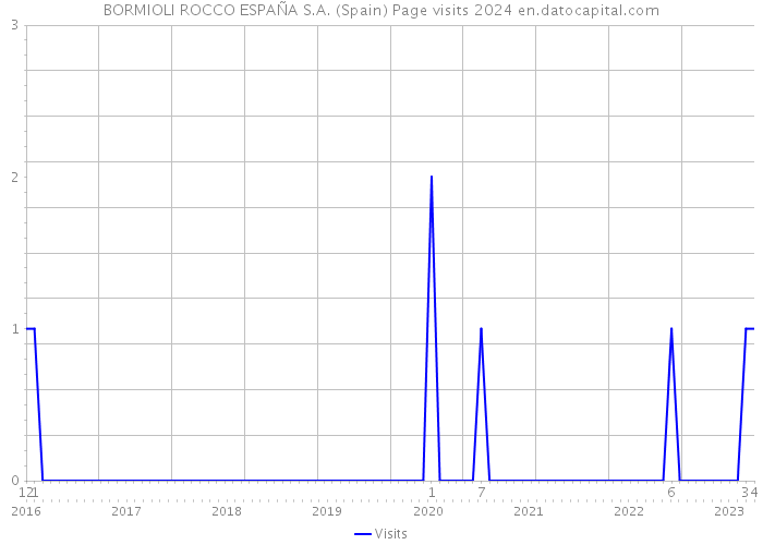 BORMIOLI ROCCO ESPAÑA S.A. (Spain) Page visits 2024 