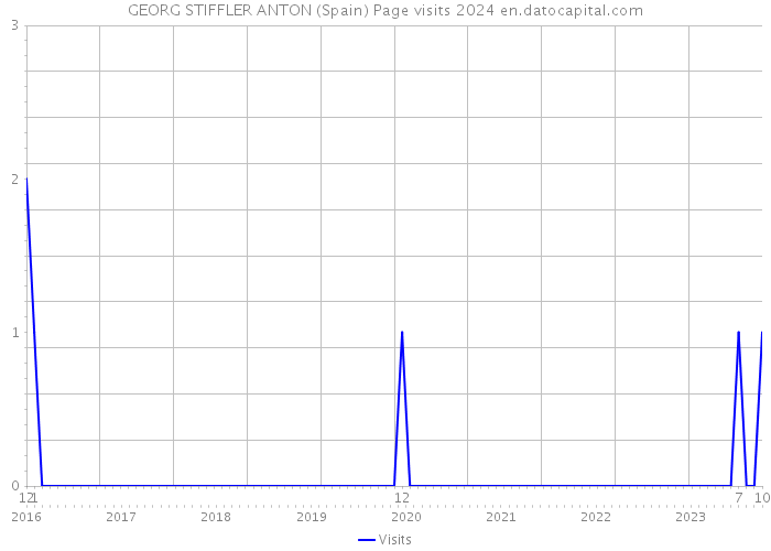 GEORG STIFFLER ANTON (Spain) Page visits 2024 