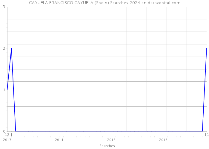 CAYUELA FRANCISCO CAYUELA (Spain) Searches 2024 