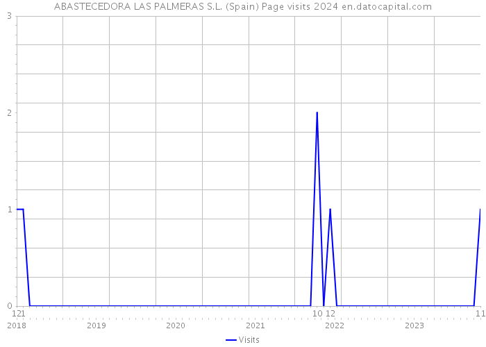 ABASTECEDORA LAS PALMERAS S.L. (Spain) Page visits 2024 