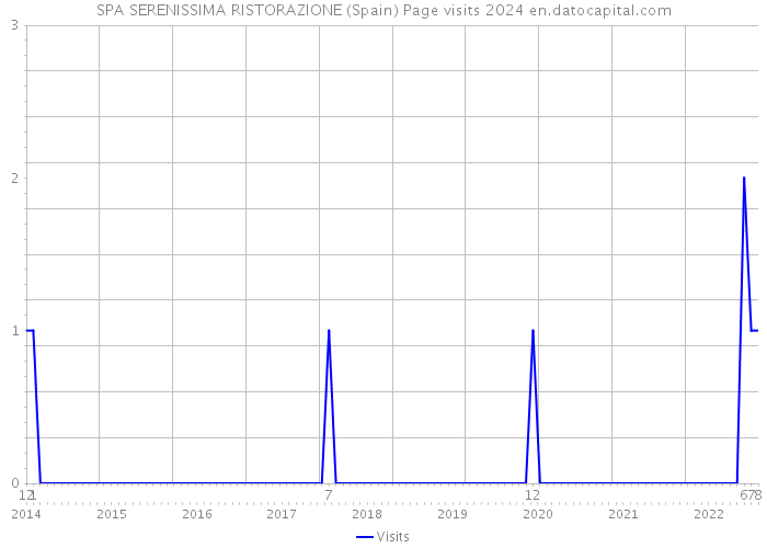 SPA SERENISSIMA RISTORAZIONE (Spain) Page visits 2024 
