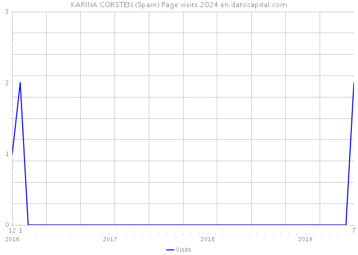 KARINA CORSTEN (Spain) Page visits 2024 