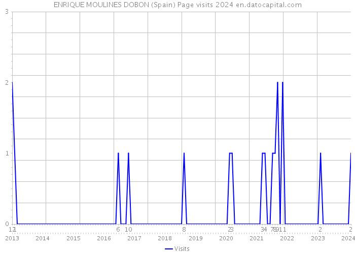 ENRIQUE MOULINES DOBON (Spain) Page visits 2024 