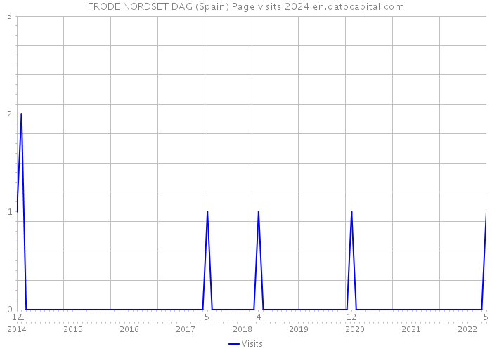 FRODE NORDSET DAG (Spain) Page visits 2024 