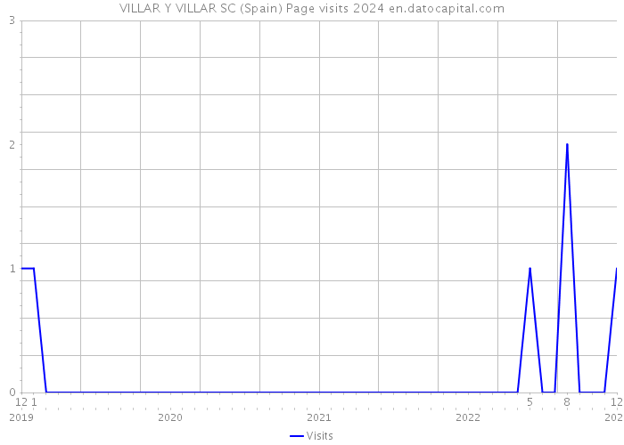 VILLAR Y VILLAR SC (Spain) Page visits 2024 