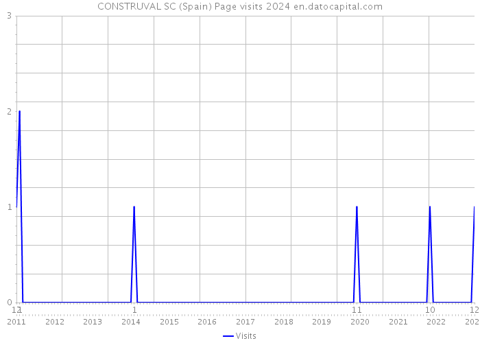 CONSTRUVAL SC (Spain) Page visits 2024 