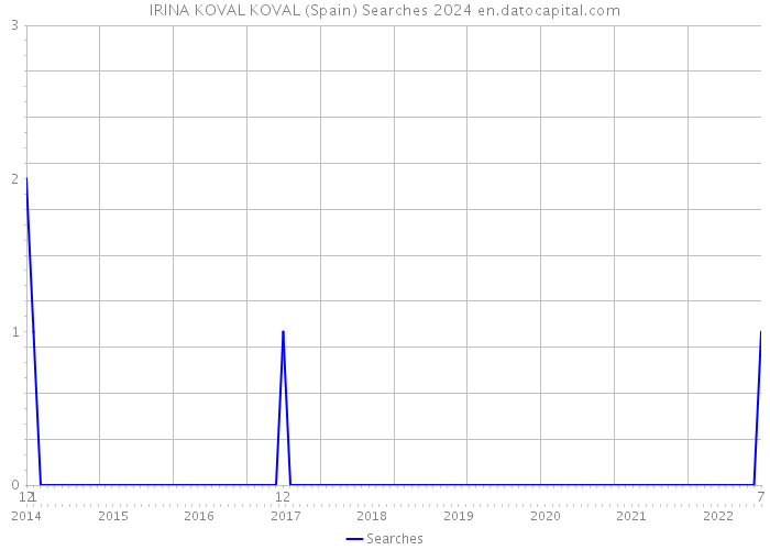 IRINA KOVAL KOVAL (Spain) Searches 2024 