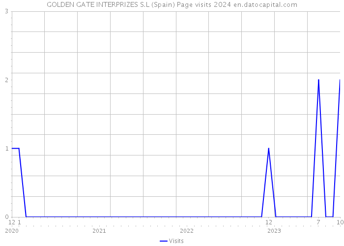 GOLDEN GATE INTERPRIZES S.L (Spain) Page visits 2024 
