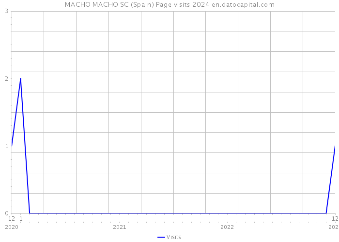 MACHO MACHO SC (Spain) Page visits 2024 
