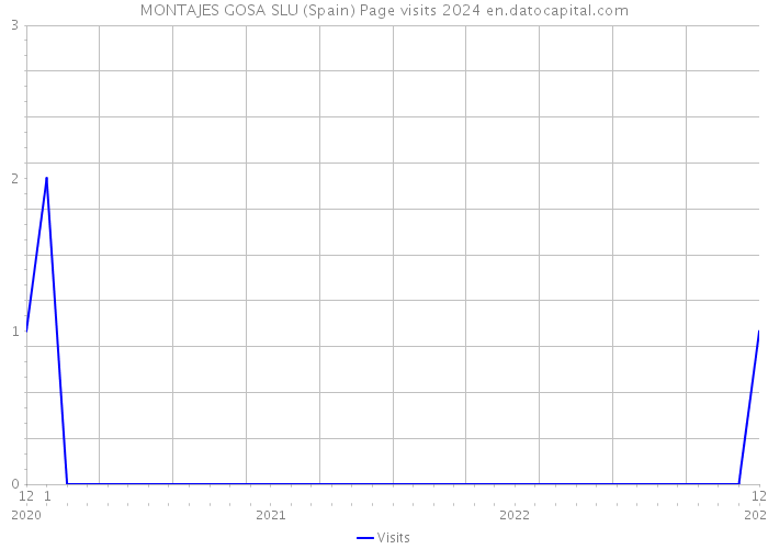 MONTAJES GOSA SLU (Spain) Page visits 2024 
