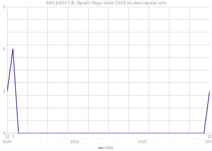 SAN JUAN C.B. (Spain) Page visits 2024 