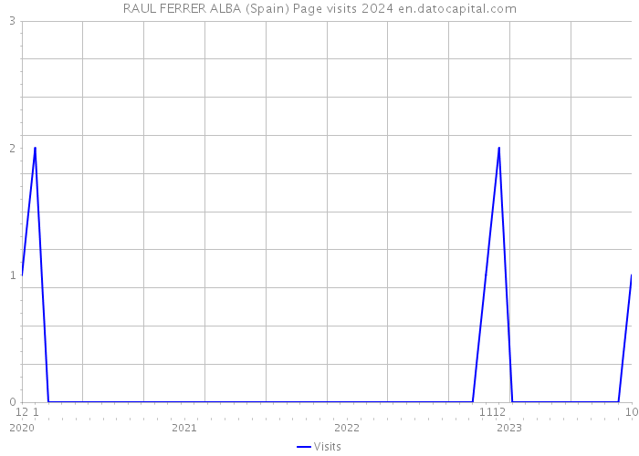 RAUL FERRER ALBA (Spain) Page visits 2024 
