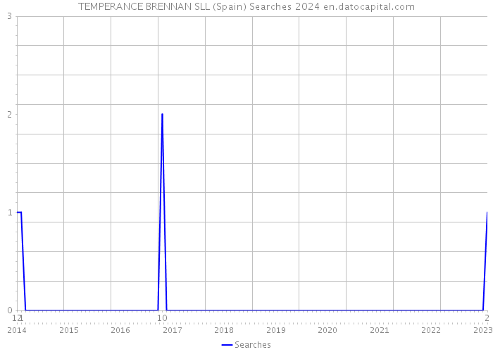 TEMPERANCE BRENNAN SLL (Spain) Searches 2024 