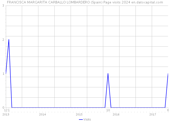 FRANCISCA MARGARITA CARBALLO LOMBARDERO (Spain) Page visits 2024 