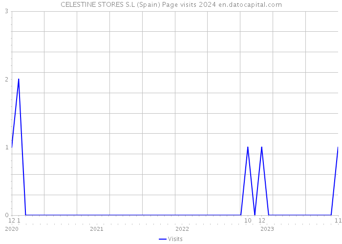 CELESTINE STORES S.L (Spain) Page visits 2024 