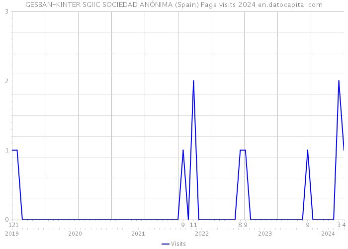 GESBAN-KINTER SGIIC SOCIEDAD ANÓNIMA (Spain) Page visits 2024 