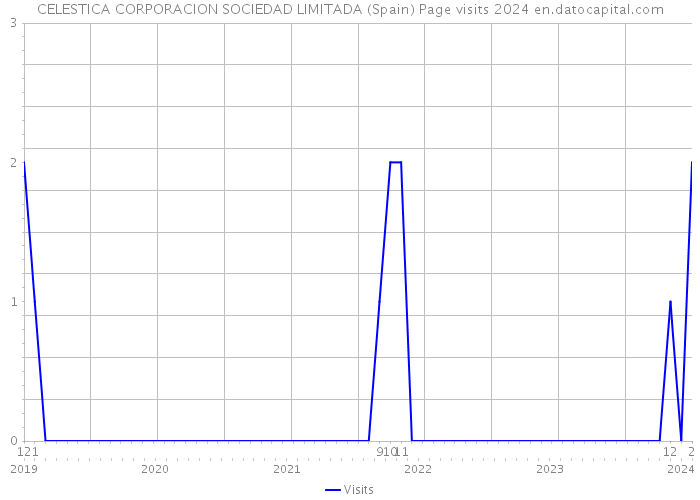 CELESTICA CORPORACION SOCIEDAD LIMITADA (Spain) Page visits 2024 