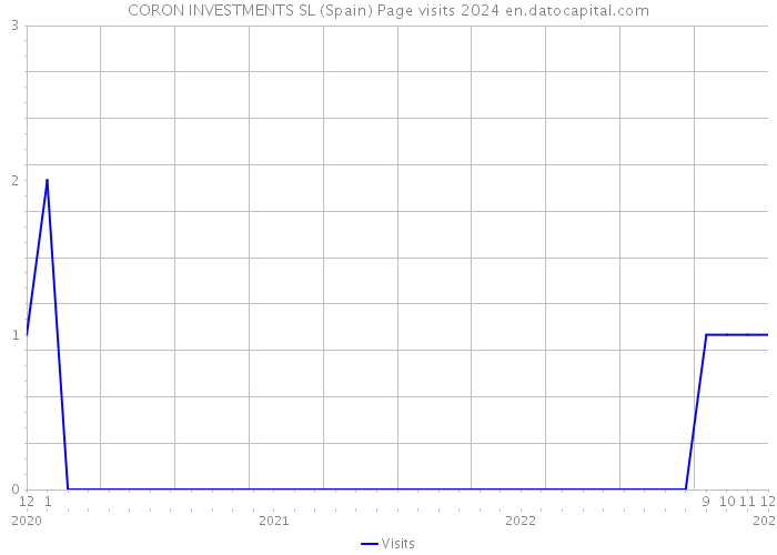 CORON INVESTMENTS SL (Spain) Page visits 2024 