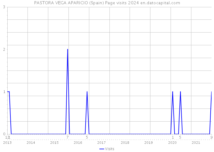 PASTORA VEGA APARICIO (Spain) Page visits 2024 