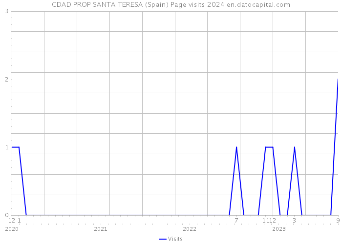 CDAD PROP SANTA TERESA (Spain) Page visits 2024 