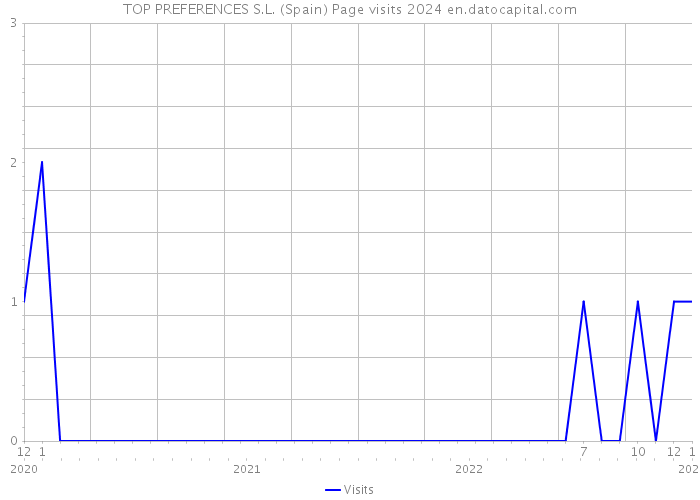 TOP PREFERENCES S.L. (Spain) Page visits 2024 