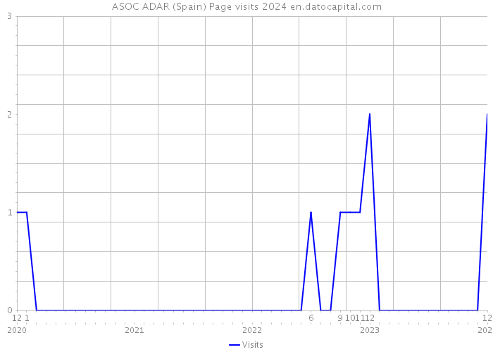 ASOC ADAR (Spain) Page visits 2024 