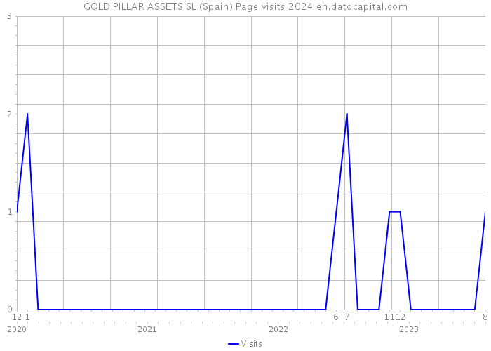GOLD PILLAR ASSETS SL (Spain) Page visits 2024 
