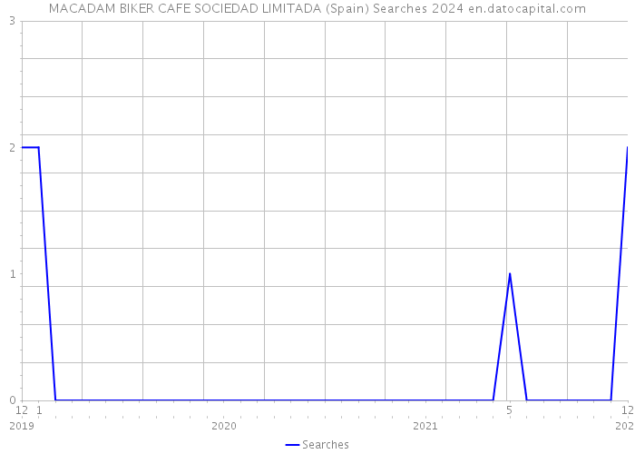 MACADAM BIKER CAFE SOCIEDAD LIMITADA (Spain) Searches 2024 