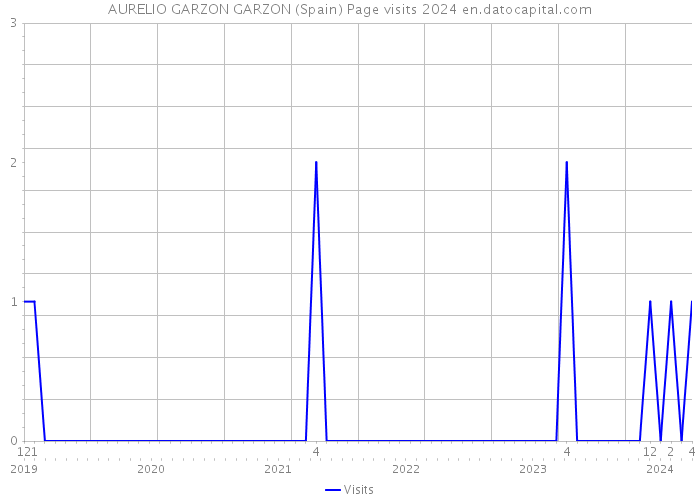 AURELIO GARZON GARZON (Spain) Page visits 2024 