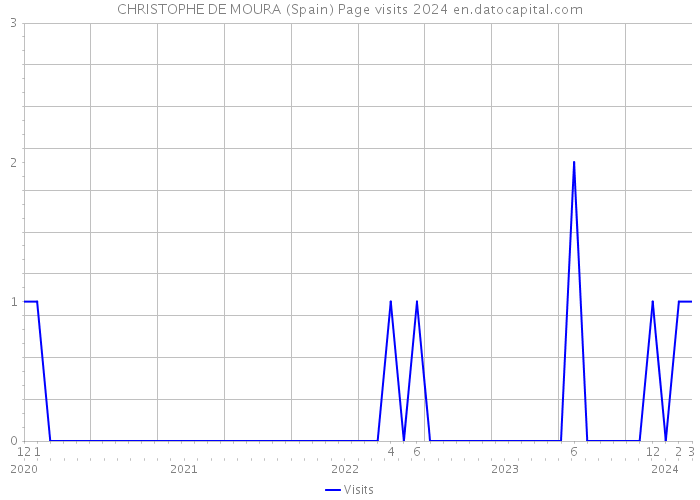 CHRISTOPHE DE MOURA (Spain) Page visits 2024 