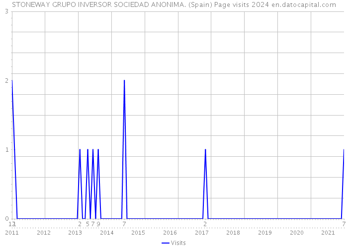 STONEWAY GRUPO INVERSOR SOCIEDAD ANONIMA. (Spain) Page visits 2024 