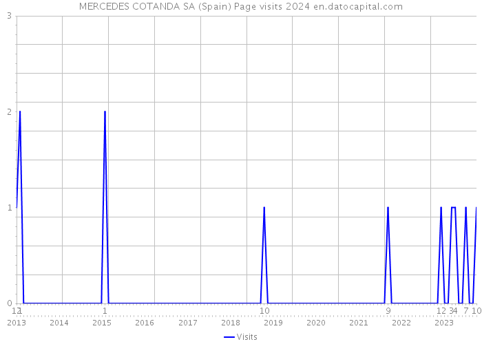 MERCEDES COTANDA SA (Spain) Page visits 2024 