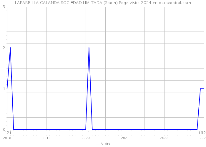 LAPARRILLA CALANDA SOCIEDAD LIMITADA (Spain) Page visits 2024 