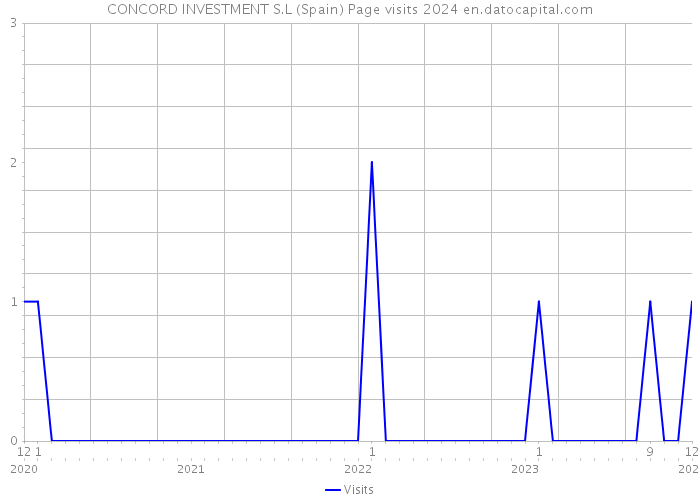 CONCORD INVESTMENT S.L (Spain) Page visits 2024 