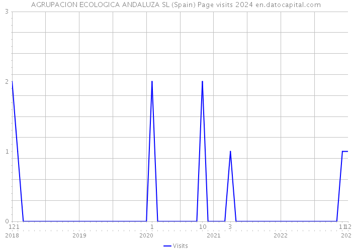 AGRUPACION ECOLOGICA ANDALUZA SL (Spain) Page visits 2024 
