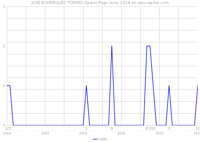 JOSE BOHORQUEZ TORRES (Spain) Page visits 2024 