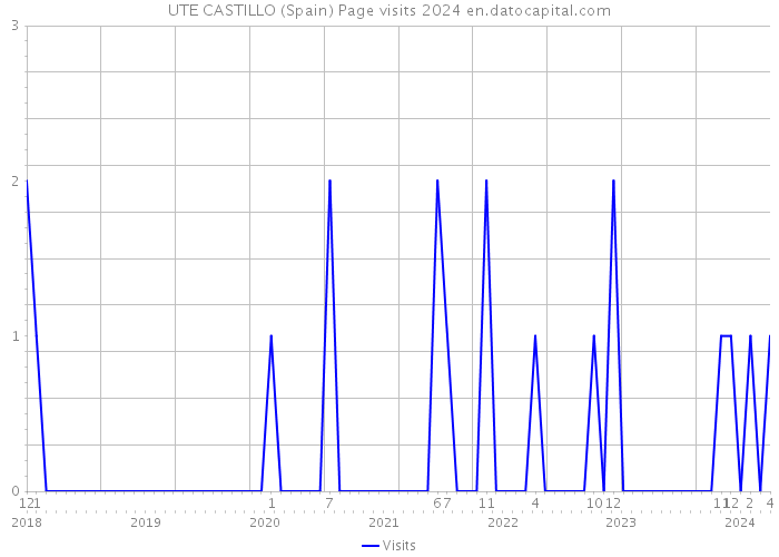 UTE CASTILLO (Spain) Page visits 2024 