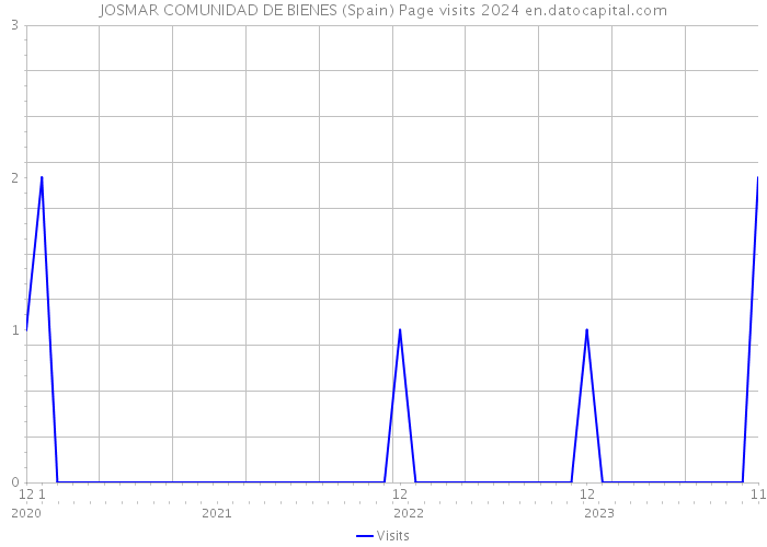 JOSMAR COMUNIDAD DE BIENES (Spain) Page visits 2024 