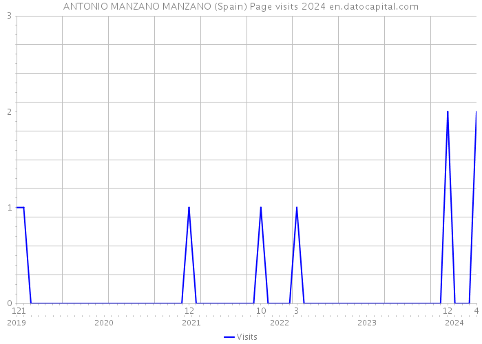 ANTONIO MANZANO MANZANO (Spain) Page visits 2024 